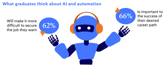 Illustration of a blue robot with orange headphones, depicting graduates' views on AI and automation. On the left, it states "62% will make it more difficult to secure the job they want." On the right, it states "66% is important to the success of their desired career path."