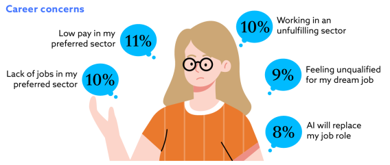 Illustration titled "Career concerns" showing a person with glasses and a concerned expression. Speech bubbles indicate various concerns: 11% worry about low pay in their preferred sector, 10% about a lack of jobs in their preferred sector, 10% about working in an unfulfilling sector, 9% about feeling unqualified for their dream job, and 8% about AI replacing their job role.